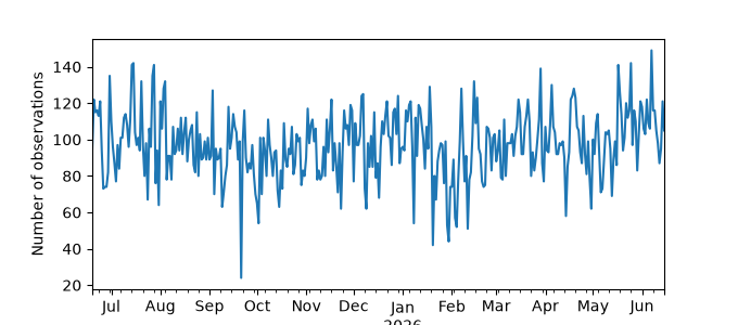 Plot of count of number of observations per day