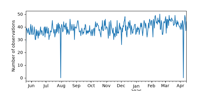 Plot of count of number of observations per day