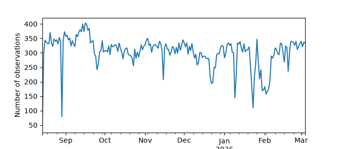 Plot of count of number of observations per day