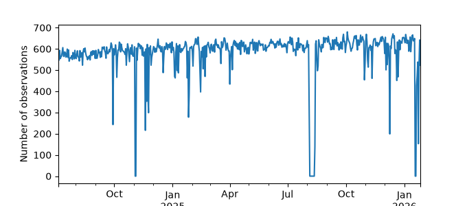 Plot of count of number of observations per day