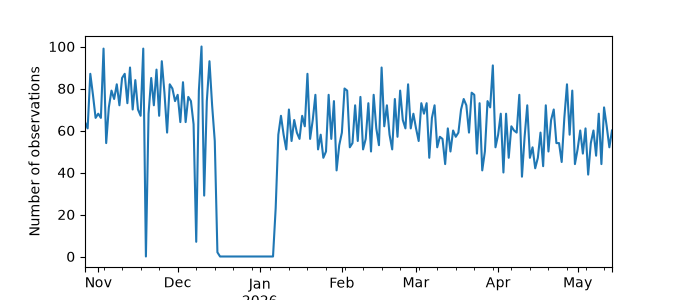 Plot of count of number of observations per day