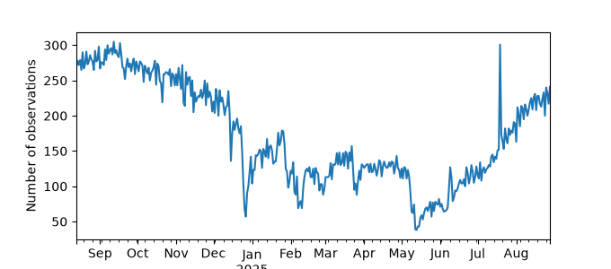 Plot of count of number of observations per day