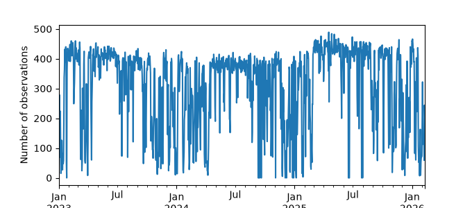 Plot of count of number of observations per day