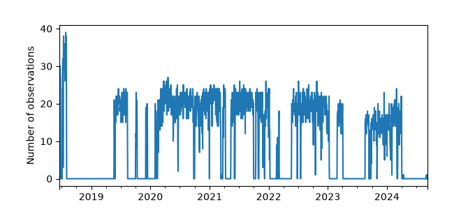 Plot of count of number of observations per day