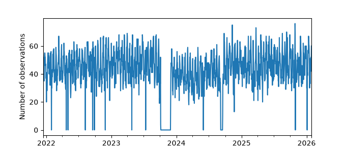 Plot of count of number of observations per day