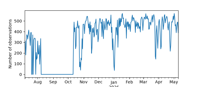 Plot of count of number of observations per day