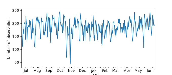 Plot of count of number of observations per day