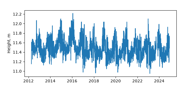 Plot of daily data, GNSS-IR data in blue, tide gauge in orange