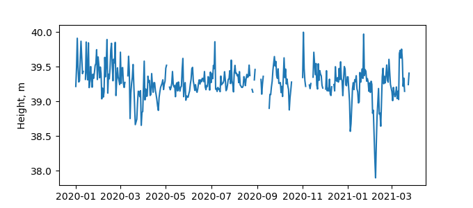 Plot of daily data, GNSS-IR data in blue, tide gauge in orange