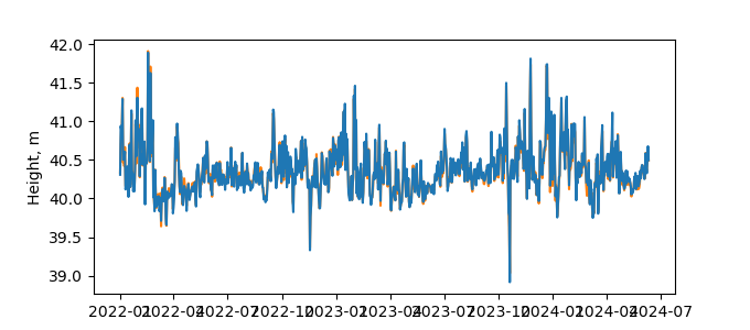 Plot of daily data, GNSS-IR data in blue, tide gauge in orange