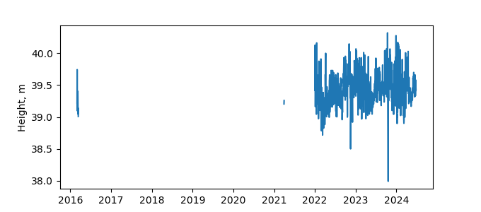 Plot of daily data, GNSS-IR data in blue, tide gauge in orange