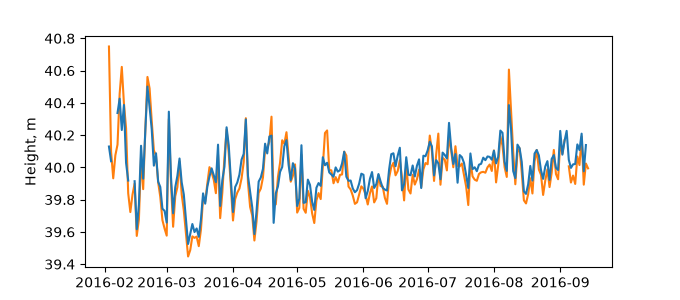 Plot of daily data, GNSS-IR data in blue, tide gauge in orange
