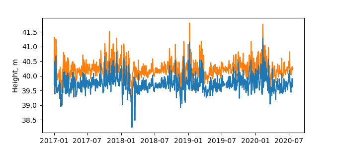 Plot of daily data, GNSS-IR data in blue, tide gauge in orange