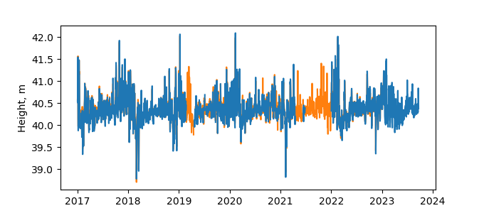 Plot of daily data, GNSS-IR data in blue, tide gauge in orange