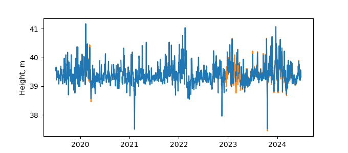 Plot of daily data, GNSS-IR data in blue, tide gauge in orange