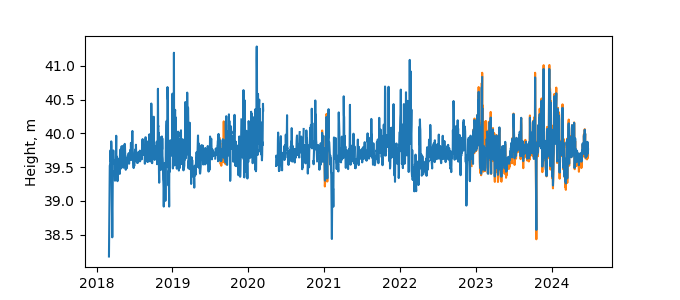 Plot of daily data, GNSS-IR data in blue, tide gauge in orange