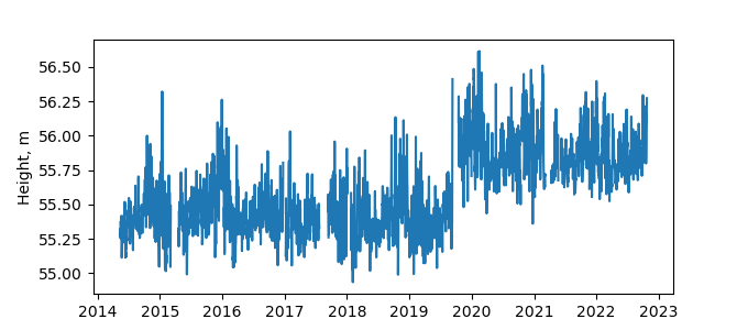 Plot of daily data, GNSS-IR data in blue, tide gauge in orange