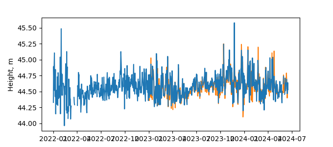 Plot of daily data, GNSS-IR data in blue, tide gauge in orange