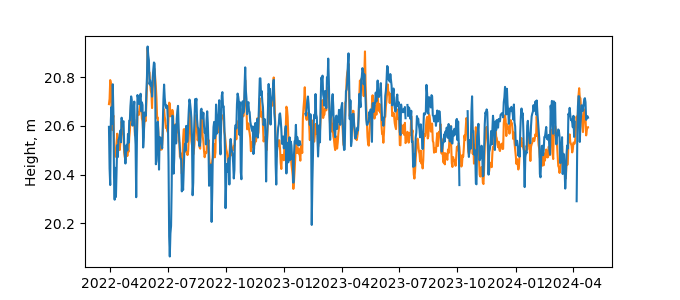 Plot of daily data, GNSS-IR data in blue, tide gauge in orange