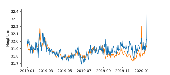 Plot of daily data, GNSS-IR data in blue, tide gauge in orange