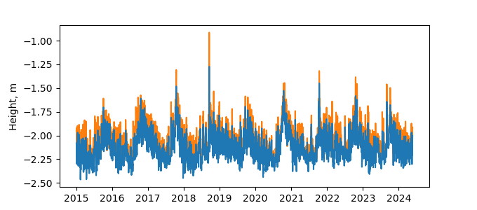 Plot of daily data, GNSS-IR data in blue, tide gauge in orange
