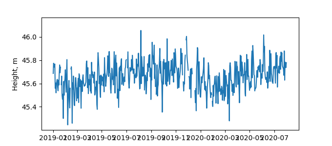Plot of daily data, GNSS-IR data in blue, tide gauge in orange
