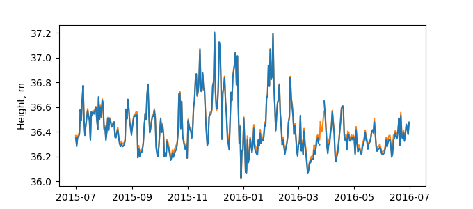 Plot of daily data, GNSS-IR data in blue, tide gauge in orange