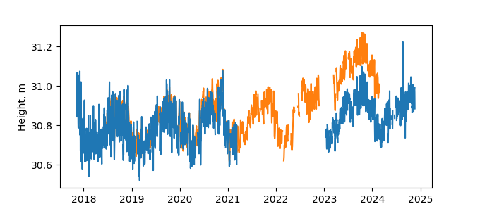 Plot of daily data, GNSS-IR data in blue, tide gauge in orange