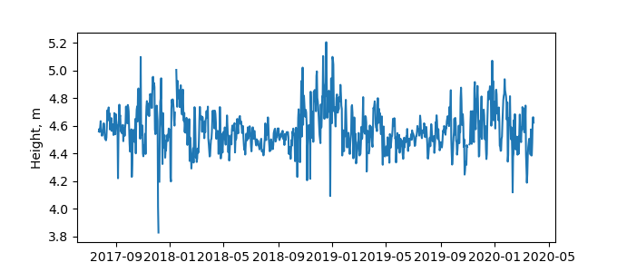 Plot of daily data, GNSS-IR data in blue, tide gauge in orange