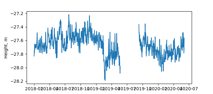 Plot of daily data, GNSS-IR data in blue, tide gauge in orange