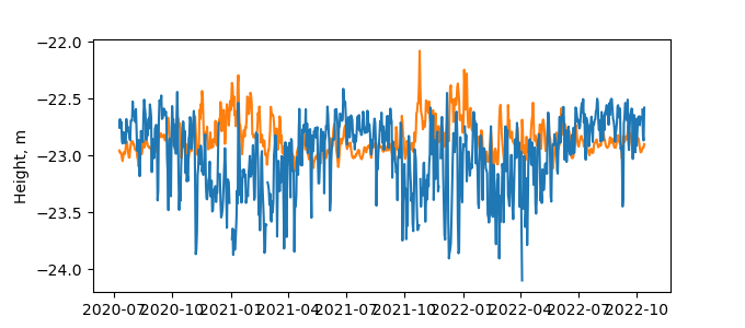 Plot of daily data, GNSS-IR data in blue, tide gauge in orange