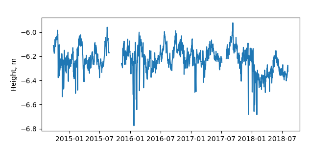 Plot of daily data, GNSS-IR data in blue, tide gauge in orange