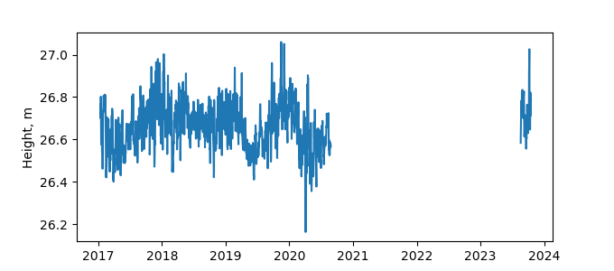 Plot of daily data, GNSS-IR data in blue, tide gauge in orange