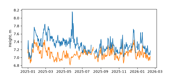 Plot of daily data, GNSS-IR data in blue, tide gauge in orange