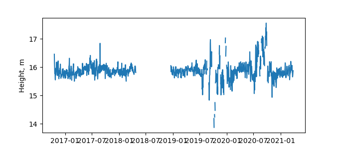 Plot of daily data, GNSS-IR data in blue, tide gauge in orange