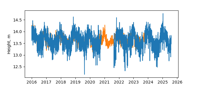 Plot of daily data, GNSS-IR data in blue, tide gauge in orange