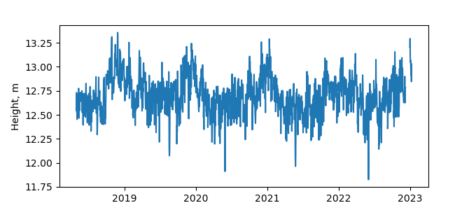 Plot of daily data, GNSS-IR data in blue, tide gauge in orange