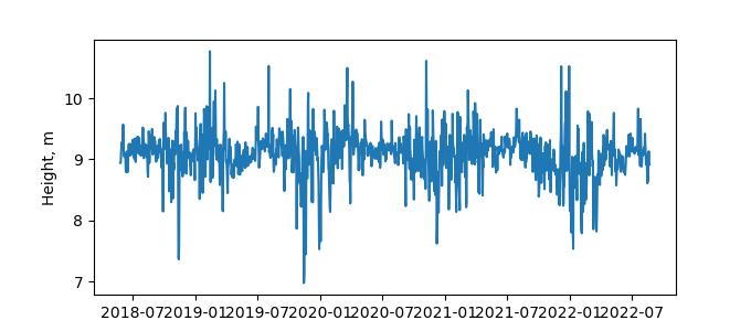 Plot of daily data, GNSS-IR data in blue, tide gauge in orange