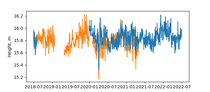 Plot of daily data, GNSS-IR data in blue, tide gauge in orange