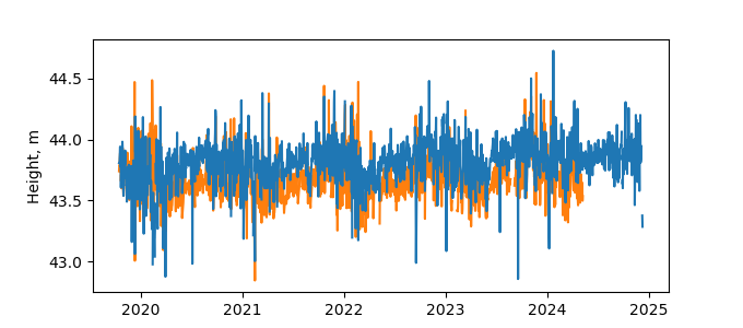 Plot of daily data, GNSS-IR data in blue, tide gauge in orange