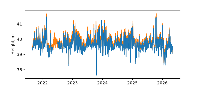 Plot of daily data, GNSS-IR data in blue, tide gauge in orange