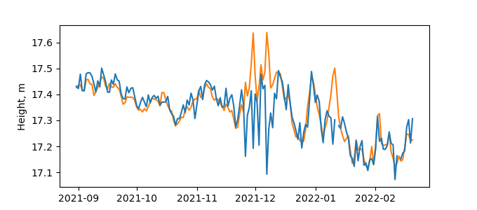 Plot of daily data, GNSS-IR data in blue, tide gauge in orange