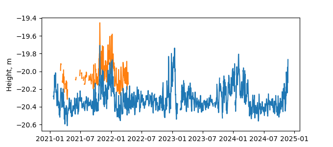 Plot of daily data, GNSS-IR data in blue, tide gauge in orange