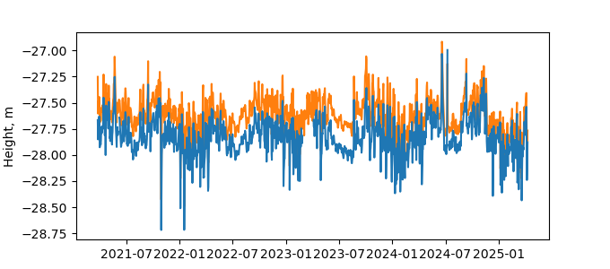 Plot of daily data, GNSS-IR data in blue, tide gauge in orange
