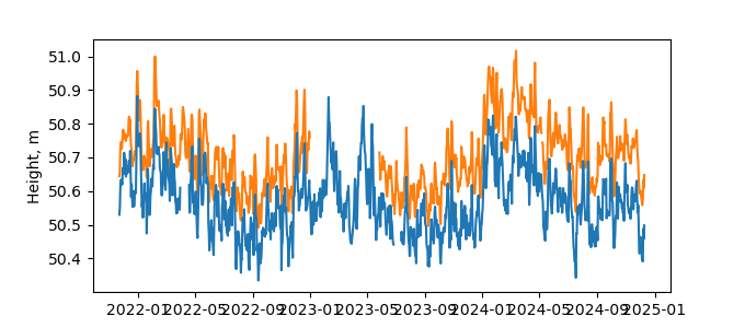 Plot of daily data, GNSS-IR data in blue, tide gauge in orange