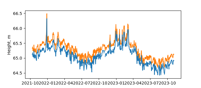 Plot of daily data, GNSS-IR data in blue, tide gauge in orange