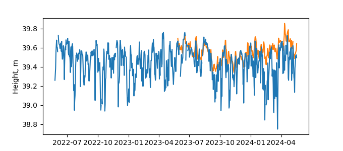 Plot of daily data, GNSS-IR data in blue, tide gauge in orange