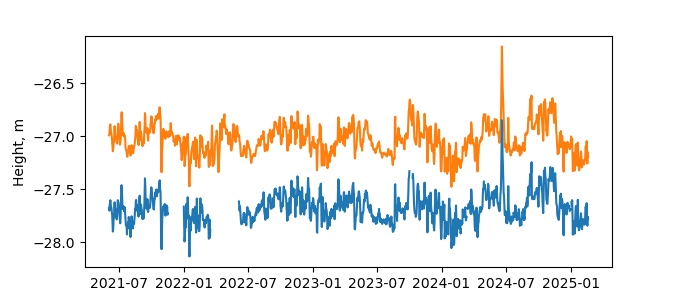 Plot of daily data, GNSS-IR data in blue, tide gauge in orange