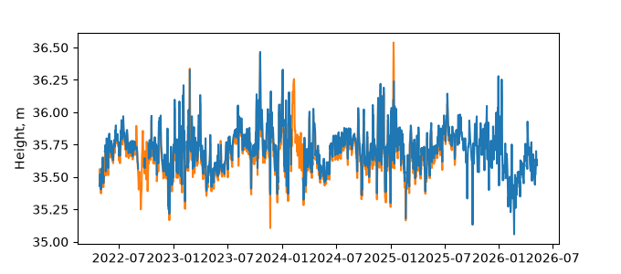 Plot of daily data, GNSS-IR data in blue, tide gauge in orange