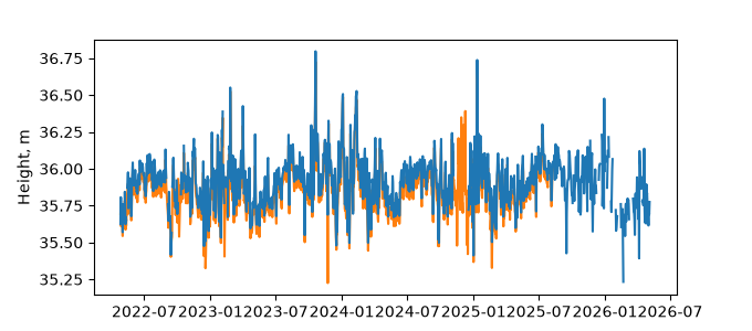 Plot of daily data, GNSS-IR data in blue, tide gauge in orange